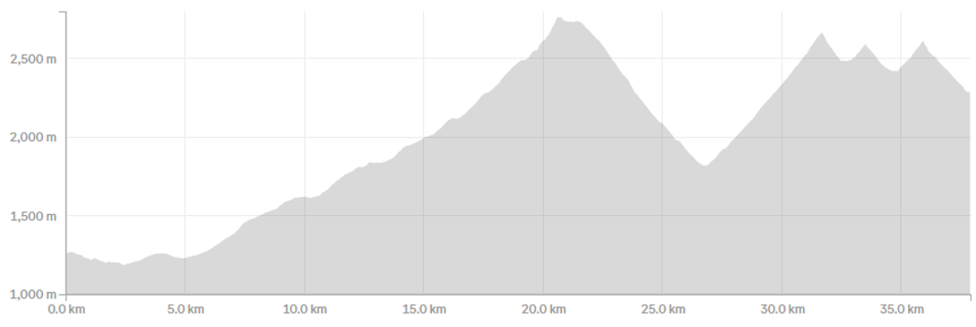 Profil elevation J3